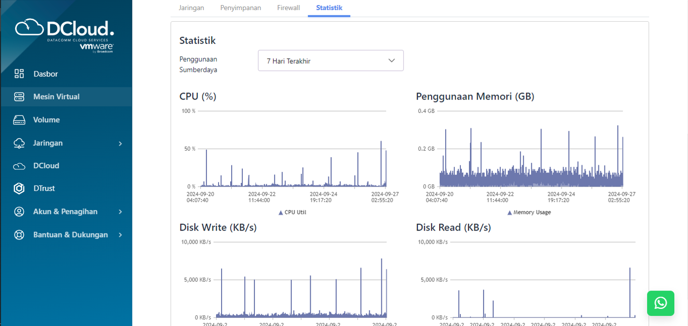 DCloud VMware statistics