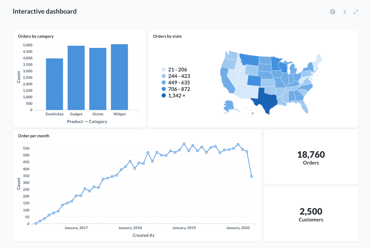 Metabase dashboard 2